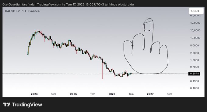 A TradingView chart of TIAUSDT.P on Binance, created by Gtz-Guardián on July 17, 2026, shows a downtrend from 2024 highs near $80,000 down to ~$0.38, with a hand-drawn "middle finger" doodle in the right portion of the chart—symbolizing the poster's defiant #for TIA price prediction that the token will sharply rally from current lows in a manner matching their sketched move.