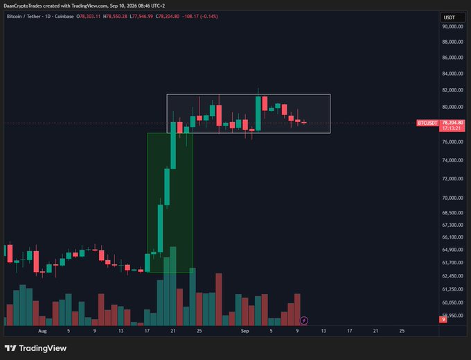 A TradingView daily candlestick chart of Bitcoin/Tether (BTC/USDT) on Coinbase shows BTC trading around $78,300–$78,550 (-0.14%) in early September 2026, highlighting a tight sideways consolidation range (roughly $77,000–$80,500) following a strong rally from late August, which the post describes as pre-positioning chop before a decisive breakout.