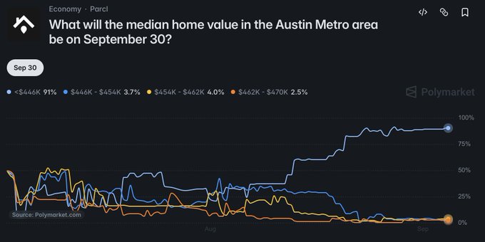 A Polymarket chart showing prediction probabilities for Austin Metro median home values on September 30, with the "<$446K" outcome leading at 91%, followed by "$446K - $454K" at 3.7%, "$454K - $462K" at 4.0%, and "$462K - $470K" at 2.5%. The visualization tracks how trader sentiment shifted over August and September, with the lowest price bracket surging to overwhelming dominance, reflecting bearish outlook on Austin's housing market.