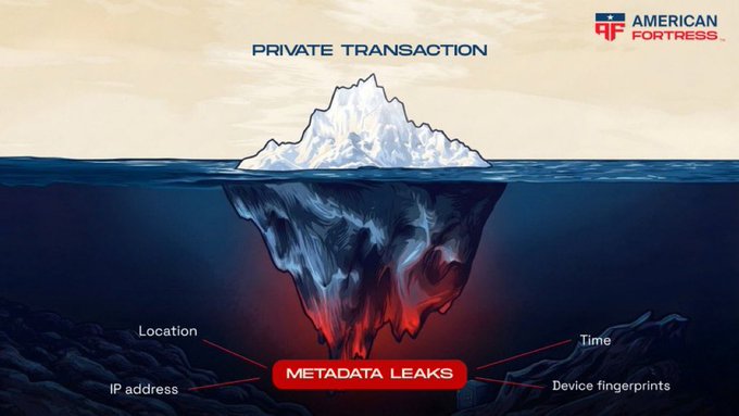 An infographic by American Fortress titled 'PRIVATE TRANSACTION' depicting an iceberg labeled 'METADATA LEAKS' underwater, showing how visible information (Location, IP address, Time, Device fingerprints) is just a fraction of hidden data.