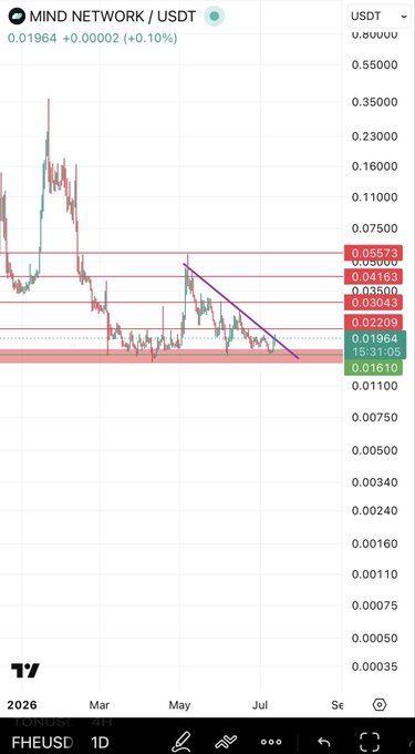 A candlestick chart for 'MIND NETWORK / USDT' on FHEUSD with a current price of 0.01964, showing a downward trendline and horizontal support/resistance levels.