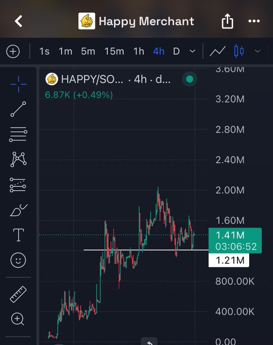 A trading chart screenshot showing 'Happy Merchant' (HAPPY/SO...) token price at 6.87K (+0.49%) on a 4h timeframe, with the current price marked at 1.41M and a low of 1.21M.