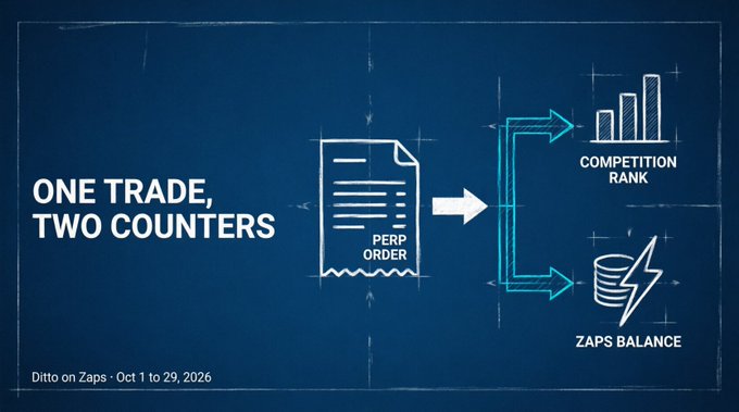 An informational graphic titled 'ONE TRADE, TWO COUNTERS' illustrates a 'PERP ORDER' splitting into 'COMPETITION RANK' and 'ZAPS BALANCE,' with text reading 'Ditto on Zaps · Oct 1 to 29, 2026'.