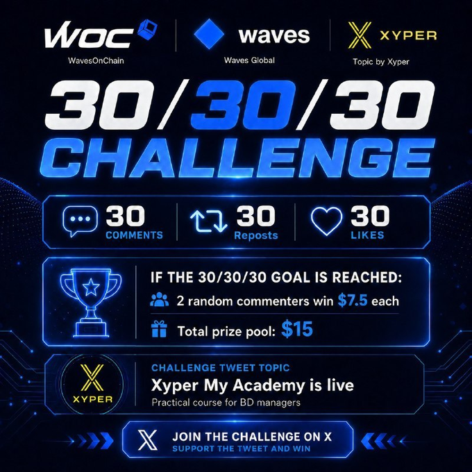 A blue-themed promotional graphic for a 30/30/30 Challenge by WavesOnChain (WOC), Waves Global, and Xyper, seeking 30 comments, 30 reposts, and 30 likes with a $15 prize pool for the 'Xyper My Academy is live' tweet.