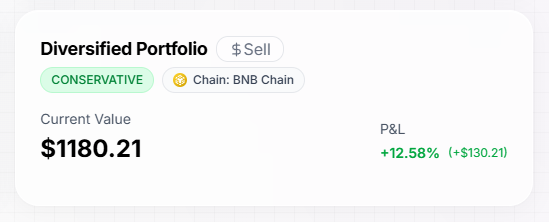 A portfolio dashboard displaying a "Diversified Portfolio" with a current value of $1180.21, a P&L of +12.58% (+$130.21), marked as Conservative and on BNB Chain