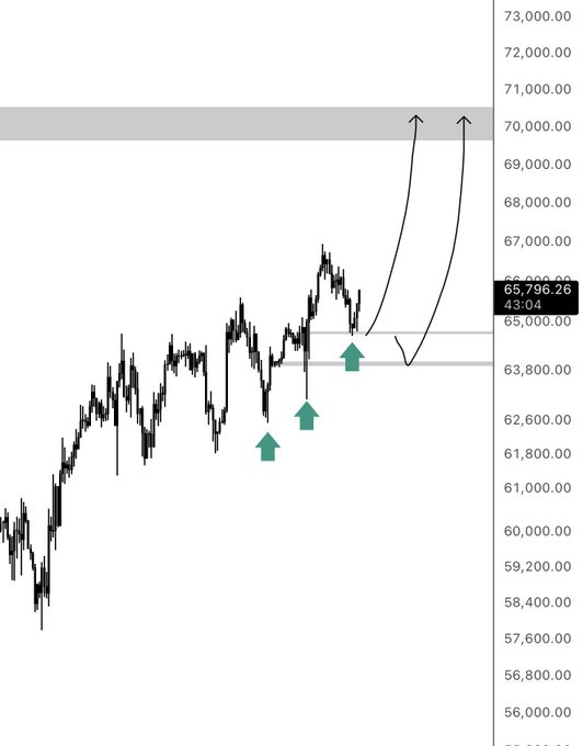 A financial price chart showing a price around 65,796.26 with green upward arrows and hand-drawn black arrows pointing toward a resistance level near 70,000.