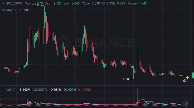 A Binance weekly candlestick chart for $ICP (Internet Computer) dated 2026/08/03, showing an open of 2.076, high of 2.127, low of 2.043, and close of 2.090 (up 0.62%), with a recent swing low marked at 1.160—visually supporting the post's claim that the chart looks poised for a significant upside breakout.