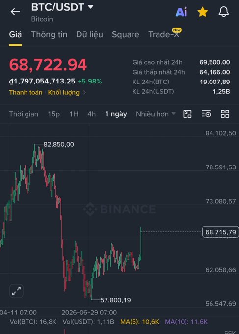 Screenshot of the Binance app showing the BTC/USDT (Bitcoin) trading chart at $68,722.94, up 5.98%, with a 24-hour high of $69,500.00 and low of $64,166.00.