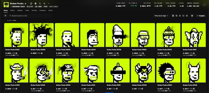 A collection of 16 Broker Punks NFTs (#202, #2505, #1945, #2246, #2708, #1800, #2475, #858, #868, #1946, #1820, #626, #595, #2398, #1950, #1949) displayed on a marketplace at 0.0066 ETH (~$13) each, tied to the post's mention of receiving free Broker Punks for holding eligible assets.