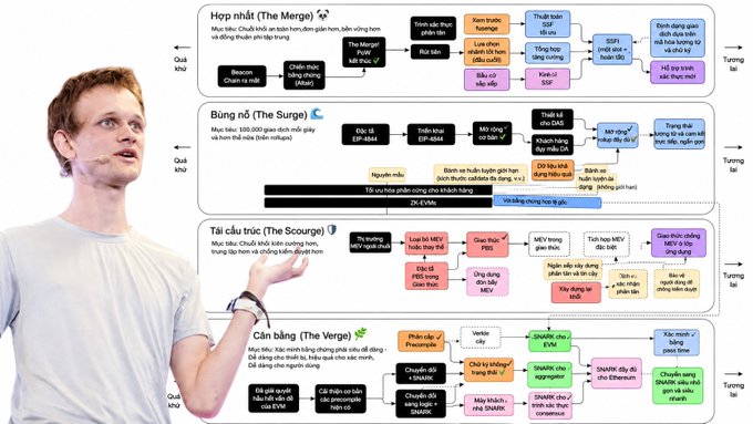 A photo of Vitalik Buterin standing beside a detailed roadmap flowchart outlining Ethereum's strategic priorities, featuring four main initiatives: The Merge (Hop nối) focusing on Beacon Chain and SSF, The Surge (Bung nổ) targeting 100,000 gas throughput via zk-EVM and data sampling, The Scourge (Tái cấu trúc) addressing MEV-related concerns, and The Verge (Căn bản) introducing Verkle Trees and SNARK-based precompiles for verification efficiency.