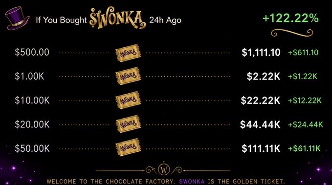 A promotional graphic for the SWONKA token shows hypothetical returns of +122.22% over 24 hours, with example profits ranging from $611 on a $500 investment to $61.11K on a $50K investment, tagged with "Welcome to the Chocolate Factory. SWONKA is the Golden Ticket"—visually illustrating the post's claim that the token's rapid 18k rise is just the beginning.
