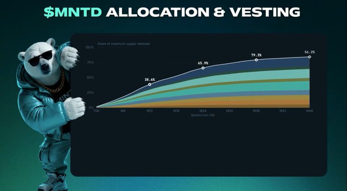 A dark-themed chart titled '$MNTD ALLOCATION & VESTING' showing a multi-colored area graph tracking 'Share of maximum supply released' over months, with milestones at 38.4% (M12), 65.9% (M24), 79.3% (M36), and 84.2% (M48), accompanied by a 3D white bear character in sunglasses.