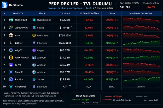 A dashboard from DeFiLlama showing the TVL status of the top 10 Perp DEXs as of July 27, 2026, with a total TVL of $8.76B (-8.27% 30-day change). Hyperliquid leads at $6.136B, followed by Jupiter Perps ($1.546B on Solana) and Aster ($754.12M on BNB Chain), while protocols like GRVT and StandX show significant declines of -21% and -20.40% respectively. The chart visually reinforces the post's claim that TVL is a reliable, hard-to-inflate metric for evaluating perpetual DEX protocols and estimating token FDV based on its trajectory.