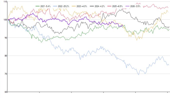 This chart shows annual returns from 2021-2026, with 2022 as the worst performer (-25.2%) and 2026 the best (+6.5%), contrasting with the post's comparison of long-term Treasury bond gains versus Bitcoin's massive appreciation.