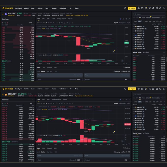 Two Binance trading charts stacked vertically: the top shows the INJ/USDT pair at 6.842, and the bottom shows the BTC/USDT pair at 81,870.95.