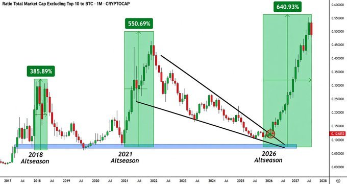 This chart from CRYPTOCAP displays the "Ratio Total Market Cap Excluding Top 10 to BTC" (excluding Bitcoin's top 10 holdings) on a monthly (1M) timeframe spanning 2017 to 2028, highlighting three key altseason peaks marked by green highlighted boxes: the 2018 Altseason at 385.89%, the 2021 Altseason at 550.69%, and a projected 2026 Altseason reaching 640.93%. The image visually supports the post's bullish claim that an altseason is imminent, as the ratio appears to be breaking out of a long descending channel (shown by converging black trendlines) and is on the verge of a major surge that could mirror or exceed previous altcoin rallies.