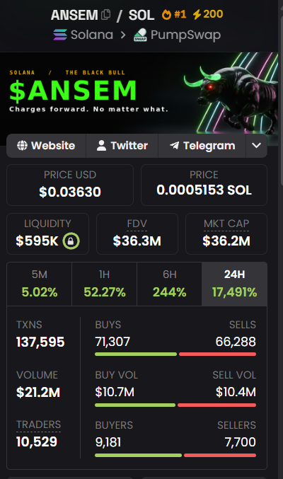 A screenshot of the $ANSEM token page on Solana's PumpSwap shows a price of $0.03630 USD (0.0005153 SOL), with a market cap of $36.2M, 137,595 transactions, and a striking 17,491% gain over 24 hours, visually supporting the post's claim about the project's strong growth potential and momentum.
