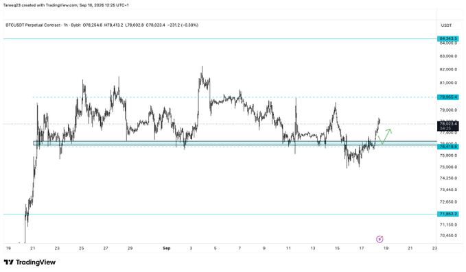 A TradingView chart of BTCUSDT Perpetual Contract (Binance) on the 1-hour timeframe, showing price at 78,413.2 (down -0.30%), with key levels marked at 84,613.3, 79,105.4, 76,416.8, and 71,937.7, alongside a green arrow indicating a bullish bounce near the 76k support zone — directly visualizing the post's claim of a reclaim and impulse move, now setting up for potential longs on a retest of the 76k–77k range.