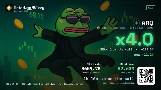 A promotional graphic from listed.gg showing a KOL call record on the ARQ token called by @MizzyCasino on 02 Sept 2026 on Solana, showing a peak gain of +298.3% (x4.0) from the call.