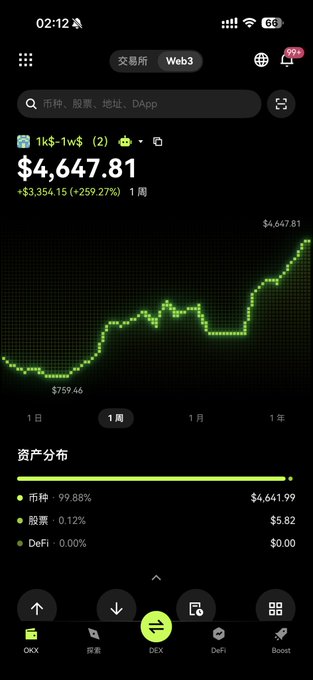The image shows a cryptocurrency portfolio tracking app displaying a 1-week chart with a balance of $4,647.81, representing a +$3,354.15 (+259.27%) gain, supporting the user's claim of turning a 1,000U investment into nearly 5,000U this week through multiple successful trades.