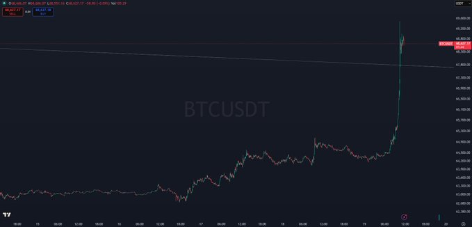 A BTCUSDT chart showing Bitcoin's price surging from around 62,000 to over 68,000 in a sharp vertical rally, with the dramatic green candle spike matching the post's commentary on welcomed volatility and bullish momentum in the $BTC market.