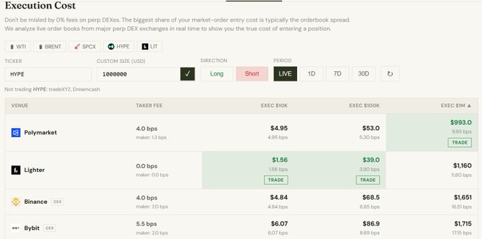 A 'Execution Cost' comparison table analyzing live order books for HYPE ($1M long) across venues including Polymarket, Lighter, Binance, and Bybit, showing execution bps and dollar amounts.