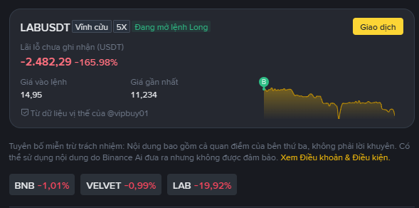 A Binance futures trading interface showing the LABUSDT perpetual contract in a 5x long position with an unrealized P&L of -2,482.29 USDT (-165.98%), entry price 14.95 and mark price 11.234.