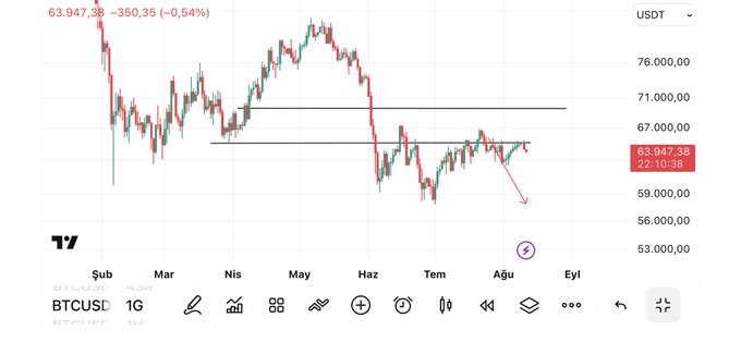 A BTC/USD daily chart shows Bitcoin trading at 63,947.38 USDT, down 0.54% (-$350.35), with price action repeatedly failing to break through resistance around the $65,000-$67,000 zone and a red arrow pointing downward toward potential sub-$60K levels—visually reinforcing the post's bearish short-term outlook despite a longer-term upward bias.