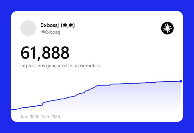 Twitter analytics screenshot from user @0xbossj showing 61,888 impressions generated for axisrobotics over the period Jun 2026 - Sep 2026.