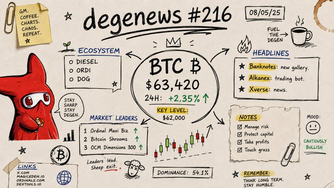 A 'degenews #216' dated 08/05/25 infographic displays Bitcoin (BTC) at $63,420 with a 2.35% increase and a key level of $62,000, alongside ecosystem tickers like DIESEL, ORDI, and DOG, plus market leaders and bullish notes.