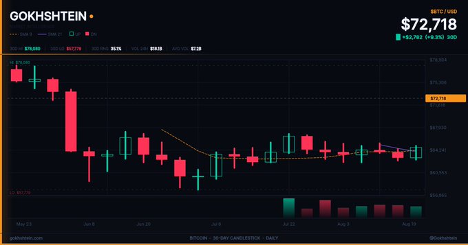 A Bitcoin 30-day candlestick chart from GOKHSHTEIN showing BTC currently at $72,718, down -$2,782 (-3.5%) in the last 30 days, with a 30-day high of $75,560 and a 30-day low of $67,779.