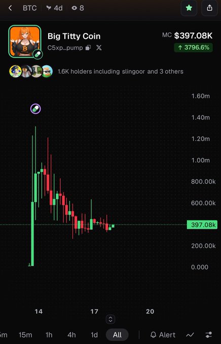 A cryptocurrency chart showing 'Big Titty Coin' with a market cap of $397.08K and a 3796.6% increase, displaying a volatile candlestick pattern.
