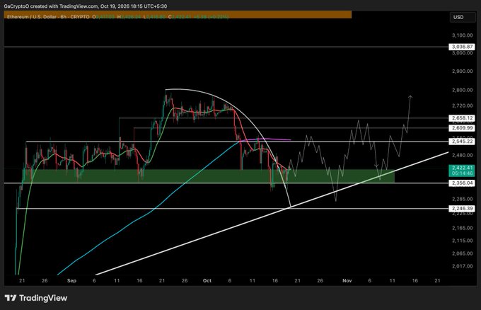 Ethereum (ETH/USD) 6-hour chart on TradingView showing a ranging price action between approximately $2,248 and $2,800, with a highlighted support zone around $2,350-$2,400, illustrating the consolidation pattern referenced in the bullish vs bearish debate.
