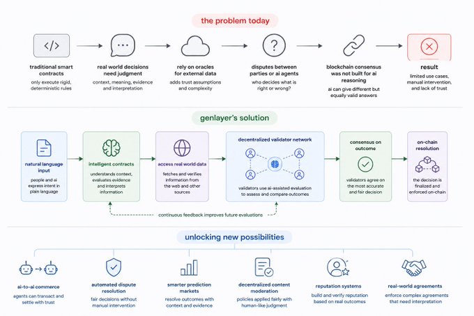 The image shows a diagram or flowchart explaining how Genlayer works. It starts with the word "@genlayer" at the top, followed by text representing the problem Genlayer is trying to solve. The problem seems to be related to blockchains and their ability to execute clear, deterministic instructions based on certain conditions. The flowchart then explains that when the wallet has enough funds, it executes a transaction; however, in the real world, there are many decisions that require judgment. As a result, Genlayer is trying to help by providing solutions for these problems through its decision-making capabilities.