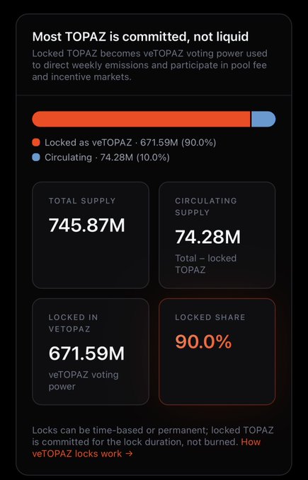 An infographic titled 'Most TOPAZ is committed, not liquid' showing statistics: Total Supply 745.87M, Circulating Supply 74.28M, Locked 671.59M (90.0%), discussing veTOPAZ voting power.