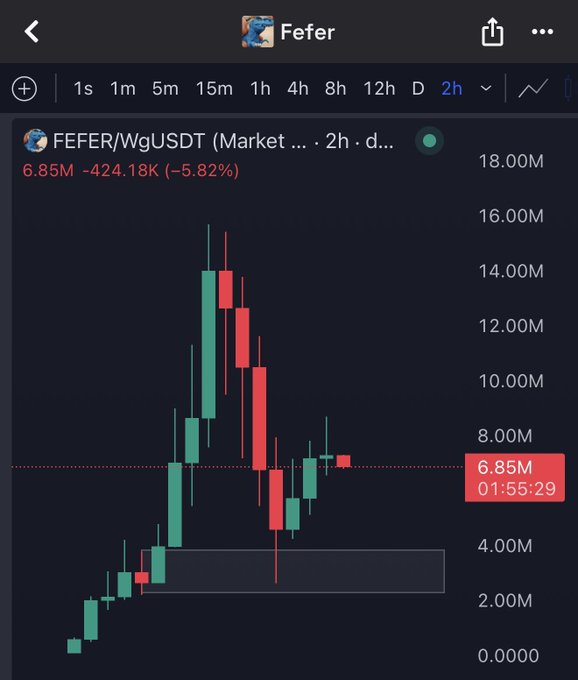 A 2-hour candlestick chart of FEFER/WgUSDT on the market shows the token's price surging to a peak near $16M before pulling back sharply to $6.85M, a 5.82% decline on the current candle, with a highlighted orderblock zone around the $2.5M level where the post notes the price perfectly bounced before reversing upward.