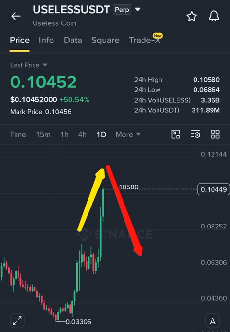 A Binance trading chart for USELESSUSDT Perpetual shows a price of 0.10452, up 50.54%, with hand-drawn yellow and red arrows indicating a price spike followed by a sharp decline from the 0.10580 high.