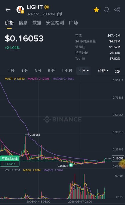 A Binance chart shows $LIGHT token surging 21.04% to $0.16053 with a $4.78M 24-hour trading volume, featuring moving averages (MA7: 0.13643, MA25: 0.12206, MA99: 0.13062) and an "Average Cost Line" at 0.13411—visually supporting the post's claim that the token, after lying dormant for weeks, has just broken above its moving averages amid what appears to be coordinated accumulation (87.82% Top 10 holdings).