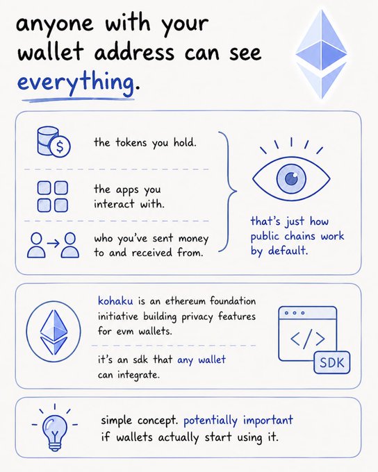 This image illustrates how public blockchains like Ethereum expose wallet activity, but introduces Kohaku, an Ethereum Foundation initiative building privacy features for EVM wallets. The graphic highlights that Kohaku offers an SDK for wallets to integrate, promoting privacy.