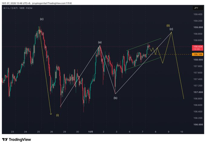 TradingView candlestick chart of USD/JPY Forex pair showing technical analysis with Elliott Wave patterns labeled (i), (a), (b), (c), (ii) and price around 158.168.
