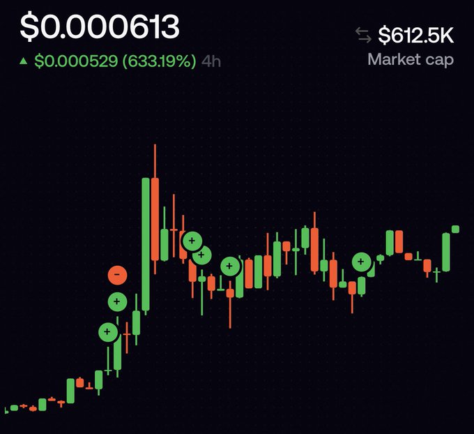A cryptocurrency price chart shows a token at $0.0000613 with a market cap of $612.5K and a staggering 633.19% gain over 4 hours, reflecting the volatile "buy on FOMO" gamble of yet another memecoin that the hopeful buyer is praying finally pays off.