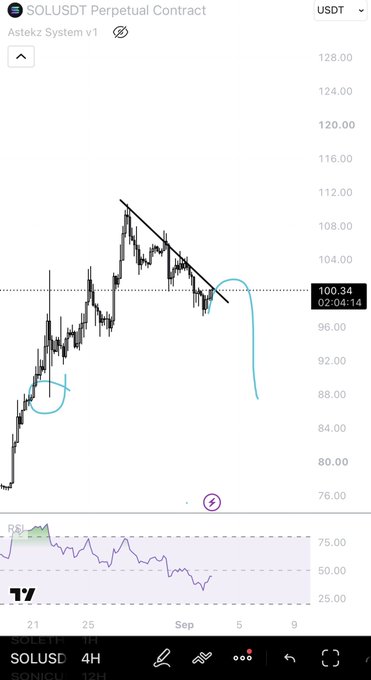 The image shows a SOL/USDT perpetual contract chart on a 4-hour timeframe, displaying a downtrend within a descending channel pattern with price hovering around 100.34 USDT. Two cyan annotations circle key areas on the chart - one highlighting a support level around 88 and another marking a potential breakdown point near the current price. The post suggests expecting further downside to fill altcoin wicks, which aligns with the bearish channel and potential breakdown indicated on the chart.