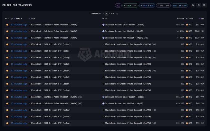 A filtered transfer tracker displays BlackRock's recent deposits of 865.594 BTC ($51.99M) and 4.466K BTC ($268.24M) to Coinbase Prime, along with multiple 300 BTC ($18.01M) IRIT Bitcoin ETF transfers within the last 24 hours, visually corroborating the reported $446.38M in BTC inflows to the exchange.