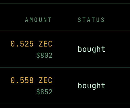 A digital transaction screen showing two completed purchases: '0.525 ZEC $802 bought' and '0.558 ZEC $852 bought' under 'AMOUNT' and 'STATUS' columns.