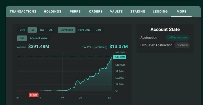 A trading dashboard interface showing tabs for TRANSACTIONS, HOLDINGS, PERPS, and ORDERS, displaying a chart with a 1W PnL of $13.07M and Volume of $391.48M.