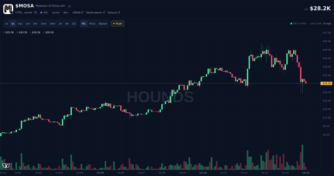 A candlestick chart shows the MOUSA ($MOSA) memecoin on the Hoounds exchange trading around $28.2K, with price levels ranging from $24K to $52K over the visible timeframe.