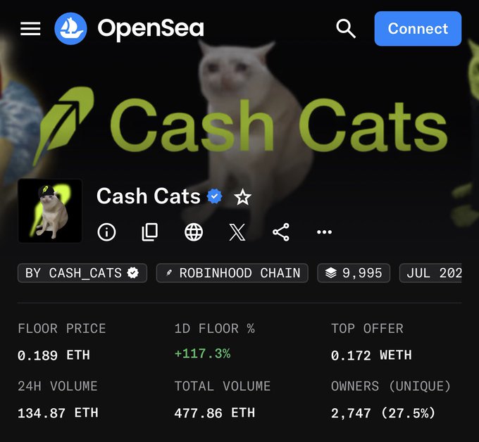 The image shows an OpenSea listing for the "Cash Cats" NFT collection, displaying key metrics including a floor price of 0.189 ETH, a top offer of 0.172 WETH, and a 24-hour volume of 134.87 ETH. With a striking +117.3% increase in 1D floor price alongside just 9,995 total supply and 2,747 unique owners, the image visually supports the post's bullish claim that whales will be trading at higher levels as the floor price momentum suggests early "party" activity.