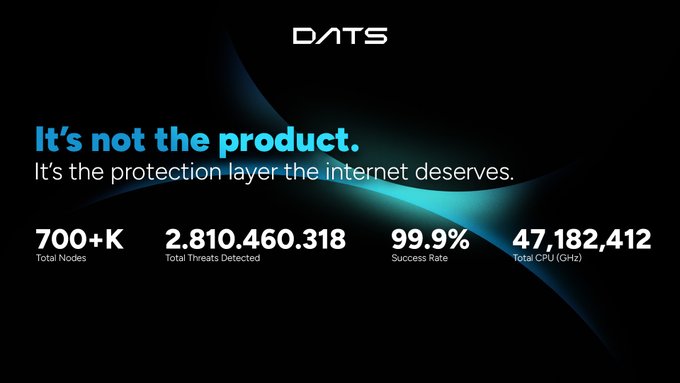 The image is a promotional graphic for DATS, displaying the tagline "It's not the product. It's the protection layer the internet deserves" alongside key statistics: 700+K Total Nodes, 2,810,460,318 Total Threats Detected, 99.9% Success Rate, and 47,182,412 Total CPU (GHz). It visually reinforces the accompanying post's message by highlighting DATS's extensive global threat detection capabilities powered by its massive decentralized network.