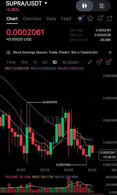 A cryptocurrency trading chart for SUPRA/USDT shows a price of 0.0002061 (down 0.29%) with candlestick data, moving averages, and a 24-hour high of 0.0002161.