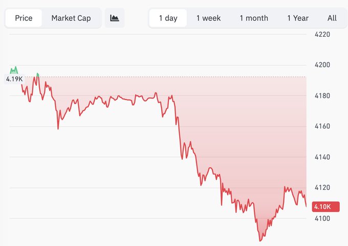 This screenshot captures an updated graph of the price movement of "gold-backed" against that of another asset, referred to as "crypto", over a period of one day. The red line representing gold has experienced a decrease in value, dropping from $4.19k to $4.10k in just 1 day, indicating a 2% change in its value. In contrast, the crypto asset's value has only dropped by 6.0k during the same time frame. This visual representation highlights that while "gold-backed" might not always yield safe trade opportunities, it can still provide some financial gains for those who invest in it.